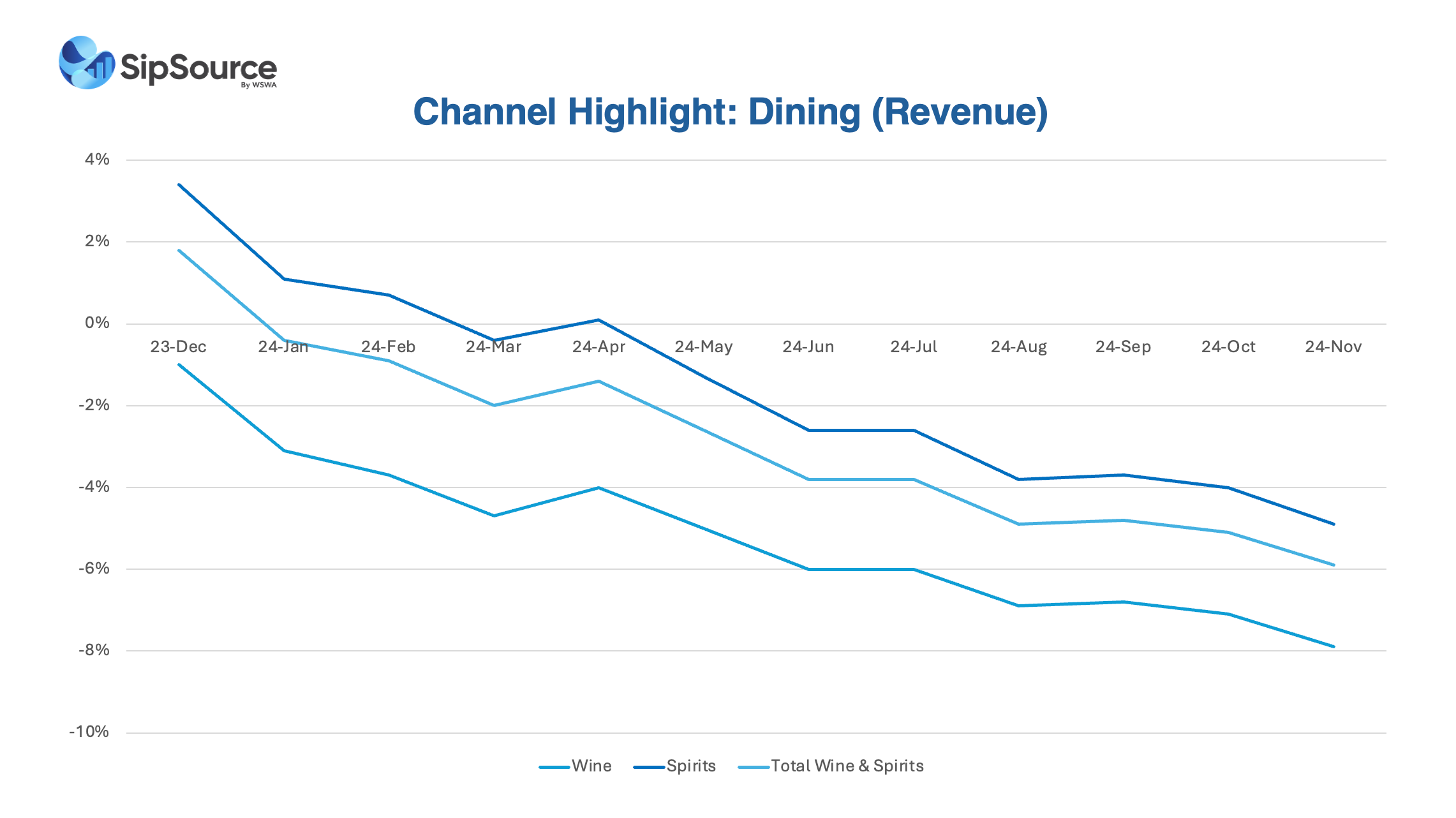 Nov 2024 Dining Channel Highlights (Wine, Spirits, Total W&S)