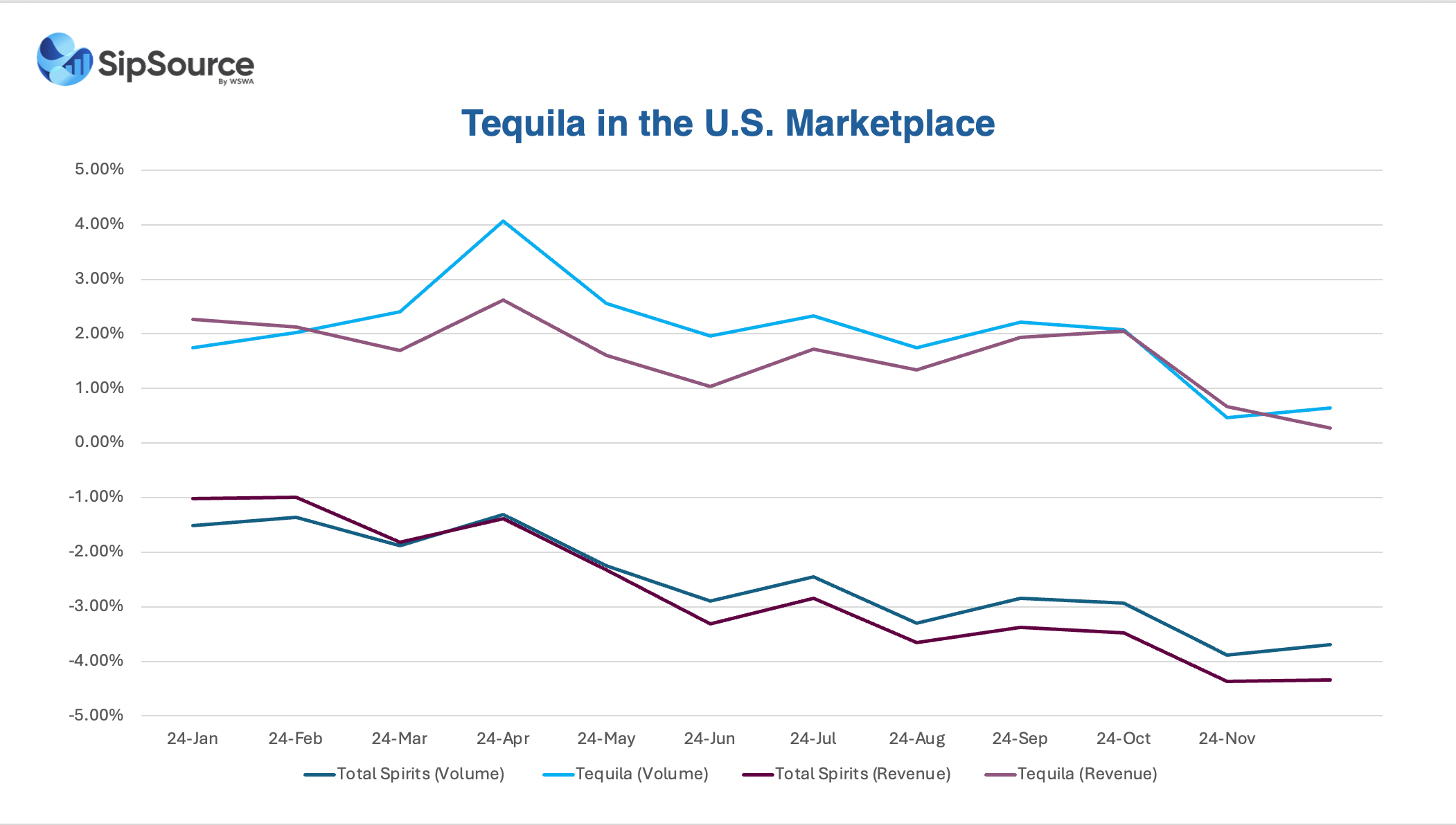 Tequila U.S. Marketplace December 2024