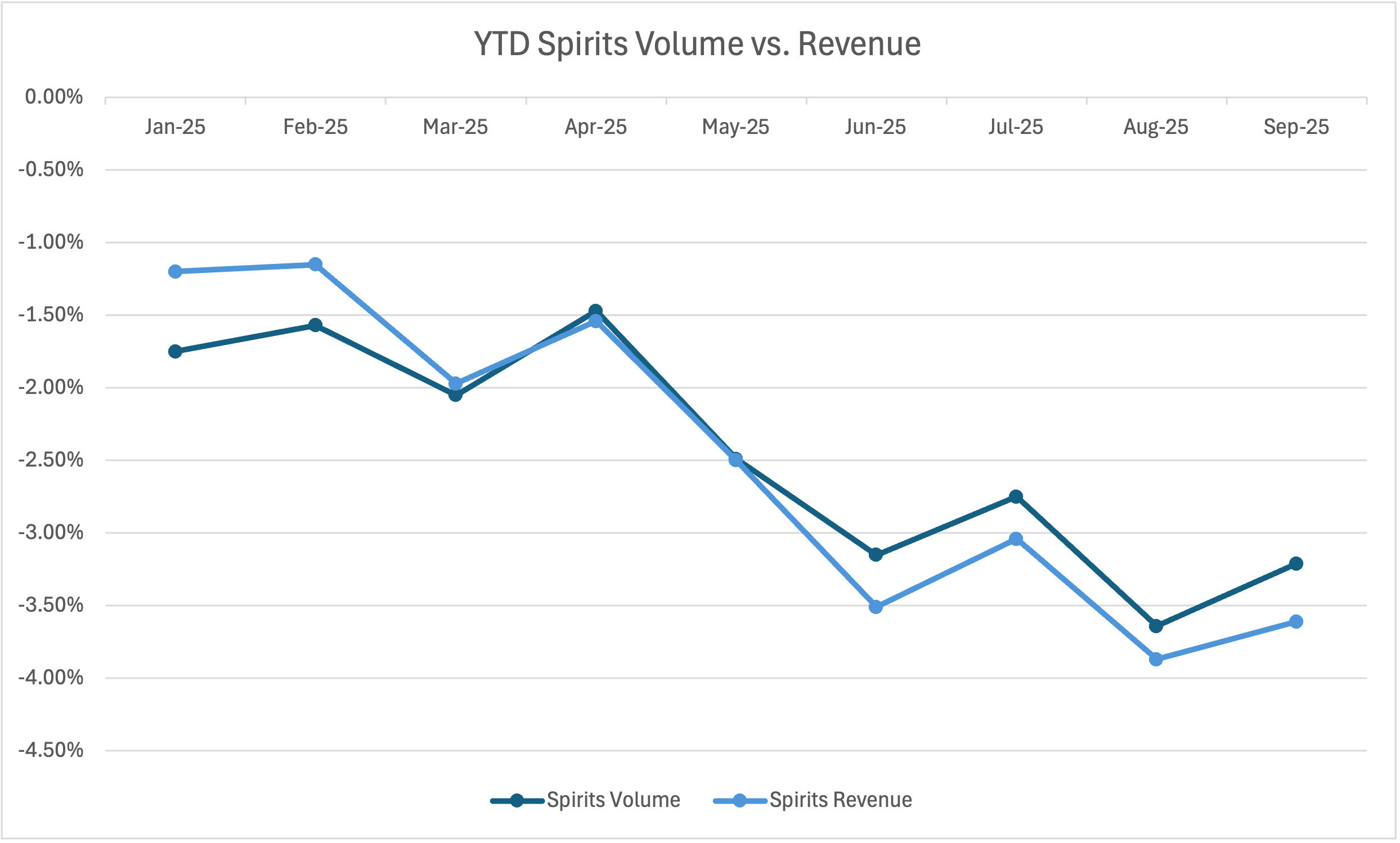 YTD Spirits Volume vs. Revenue Sept 2024